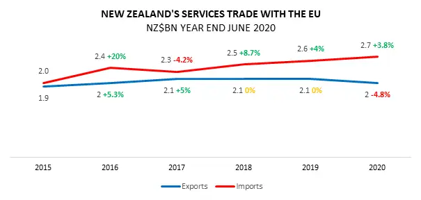 A graph showing NZ's services trade with the EU. 