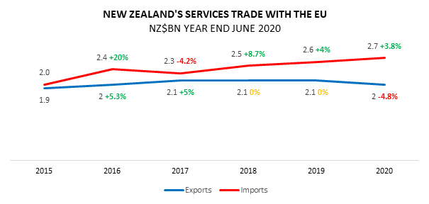 A graph showing NZ's services trade with the EU. 