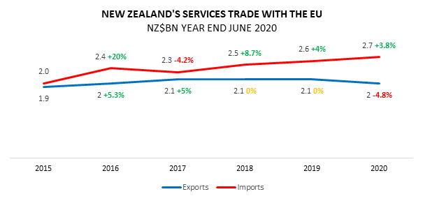 A graph showing NZ's services trade with the EU.