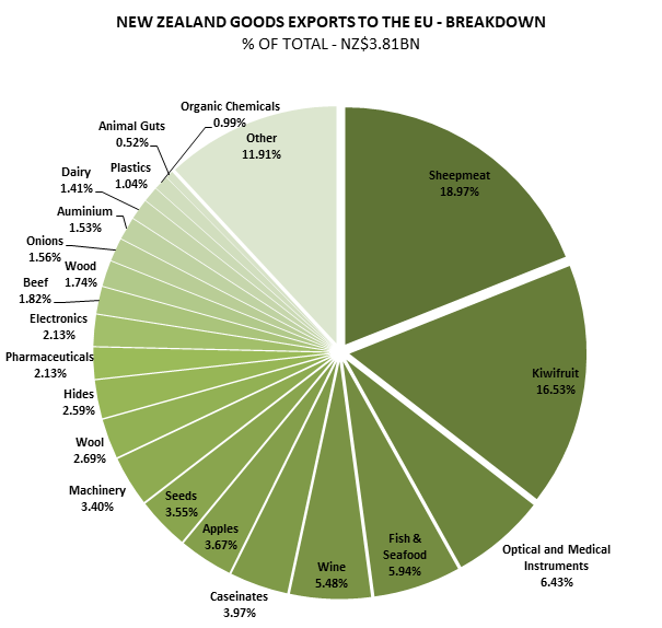 A pie chart graph showing NZ goods exports to EU . 