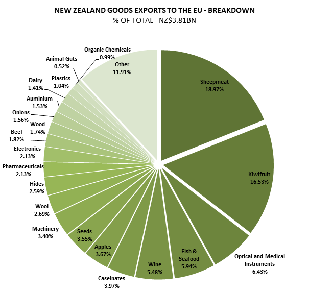A pie chart graph showing NZ goods exports to EU .