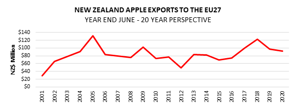 A graph showing NZ apple exports to the EU.