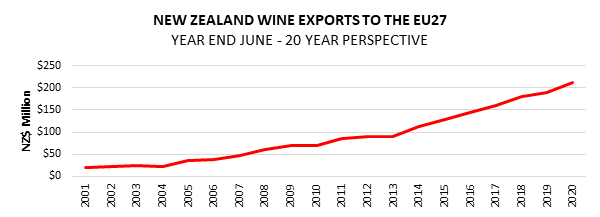 A graph showing NZ wine exports to the EU.