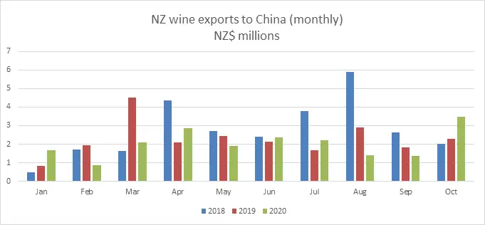Two graphs showing NZ wine exports to China, one showing monthly and the other showing cumulative YTD. . 