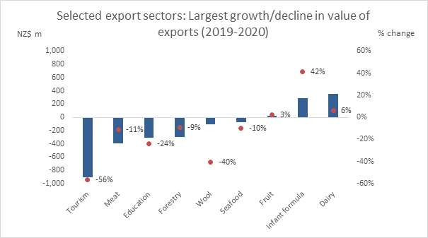 Selected export sectors - Largest growth decline in value of exports (2019 - 2020). 