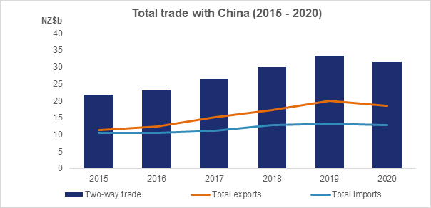 Total trade with China (2015 - 2020).