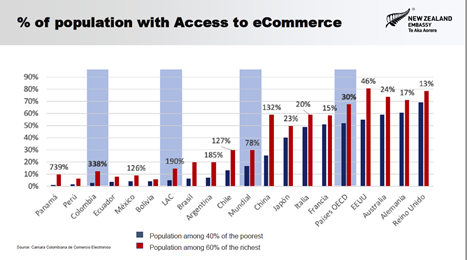 A graph showing percentage of population with access to eCommerce across South America.. 