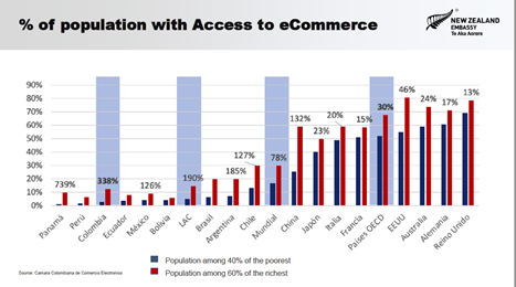A graph showing percentage of population with access to eCommerce across South America..