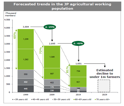 A graph showing the forecasted trends in the JP agricultural working population. .