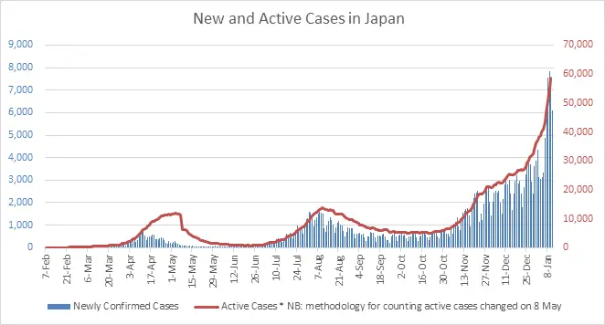 A graph showing new and active COVID cases in Japan (nearing 60,000). 