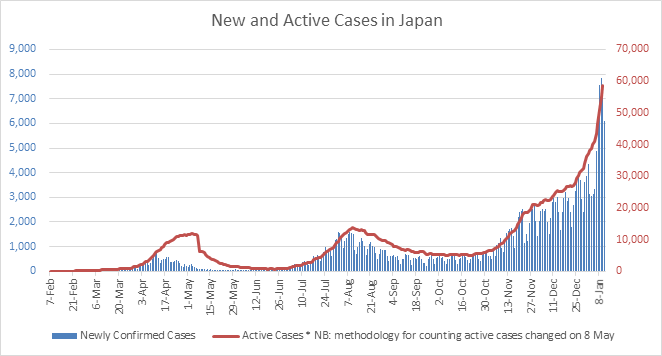 A graph showing new and active COVID cases in Japan (nearing 60,000).
