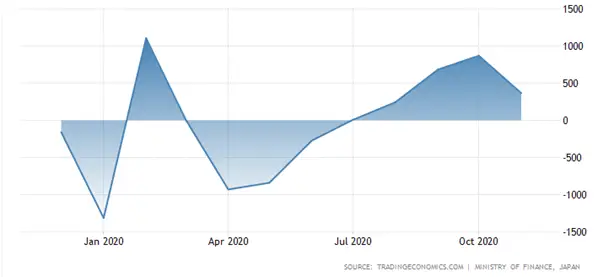 A graph showing the balance of trade in Japan (in billions of yen).. 