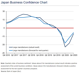 A graph showing business confidence in Japan. .