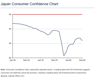 A graph showing consumer confidence in Japan..