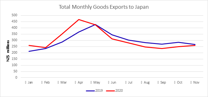 A graph showing total monthly goods exports to Japan.