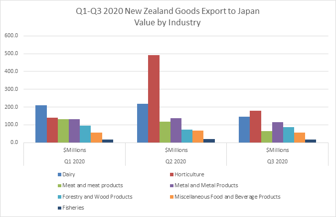 A graph showing NZ goods exported to Japan - value by industry, Q1-Q3..