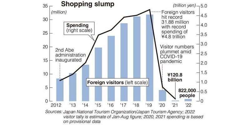 A graph showing the 'shopping slump' in Japan, with spending dropping significantly and sharply aligned with the COVID-19 pandemic.. 