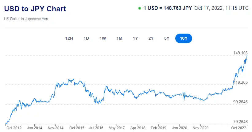 A graph showing the worth of the United States dollar versus the Japanese yen over the course of the COVID-19 pandemic and the reopening of Japanese borders. . 