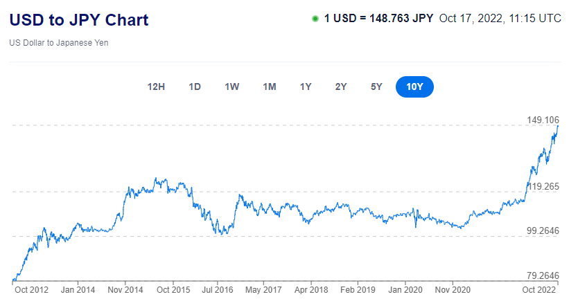A graph showing the worth of the United States dollar versus the Japanese yen over the course of the COVID-19 pandemic and the reopening of Japanese borders. . 