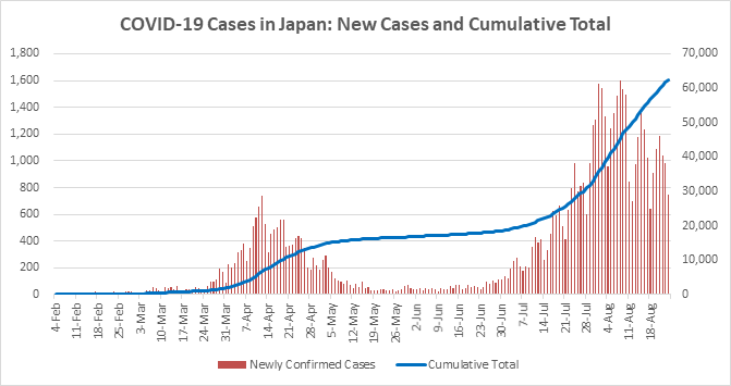 COVID-19 Cases in Japan: New cases and cumulative total (above 60,000 cases at at August 2020).