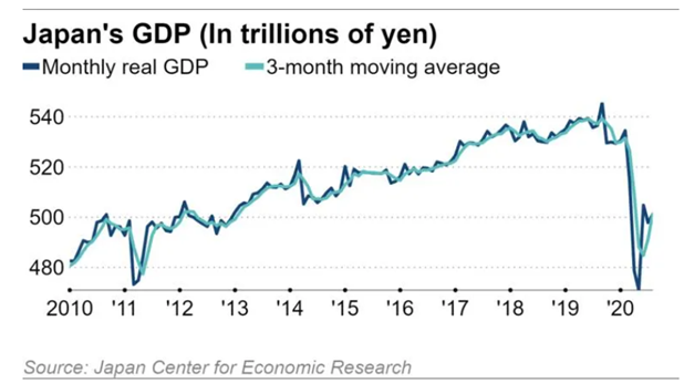 A graph showing Japan's GDP (in trillions of Yen).