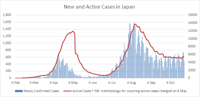 A graph showing new and active COVID-19 cases in Japan..