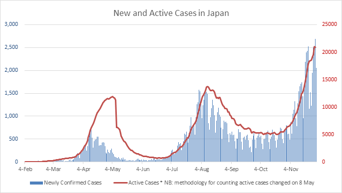 A graph showing the new and active COVID-19 cases in Japan. 