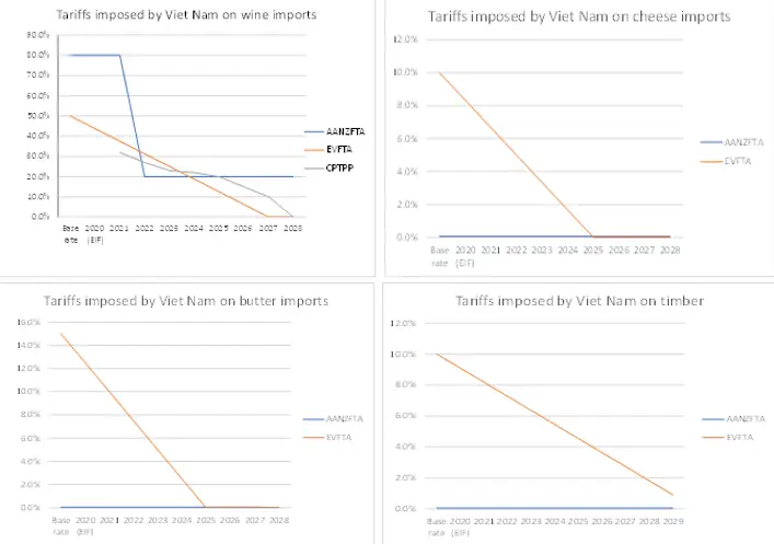 Four graphs, showing tariffs imposed by Viet Nam on; wine, cheese, butter and timber imports. . 