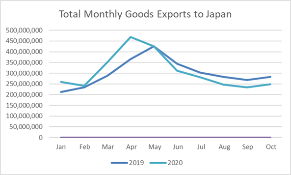 A graph showing the total monthly goods exports into Japan.. 