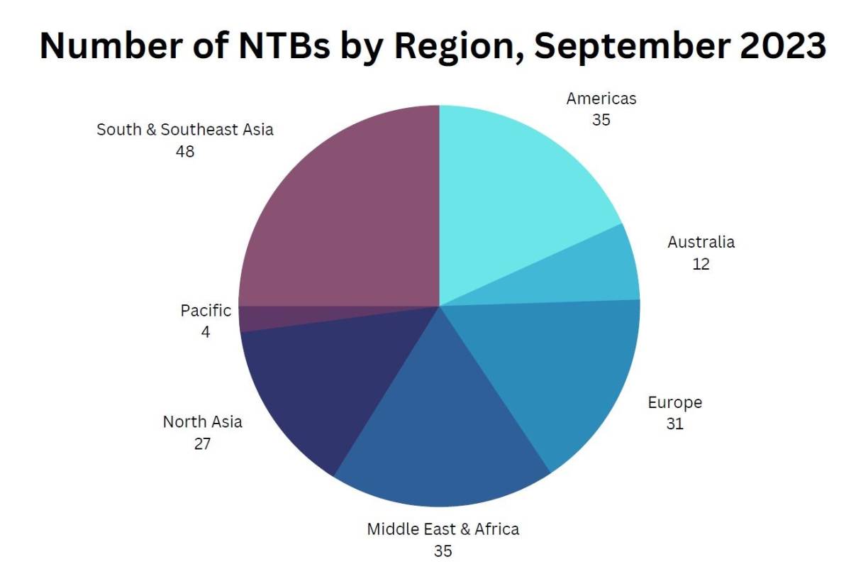 A graph showing the number of non-tariff barriers by region (September 2023). 