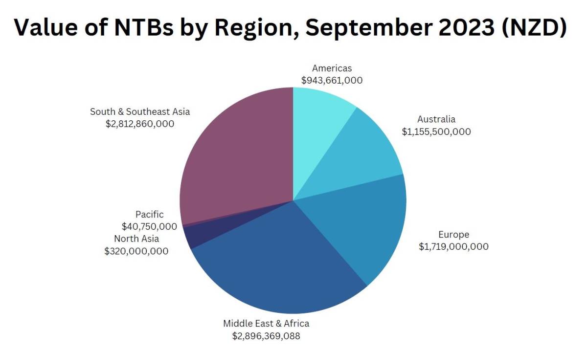 A graph showing the value of non-tariff barriers by region (September 2023). 