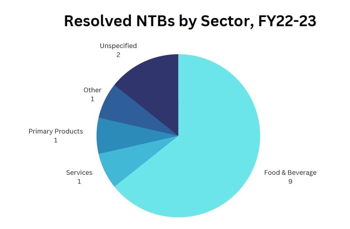 A graph showing resolved NTB's by Sector (FY 22-23). 