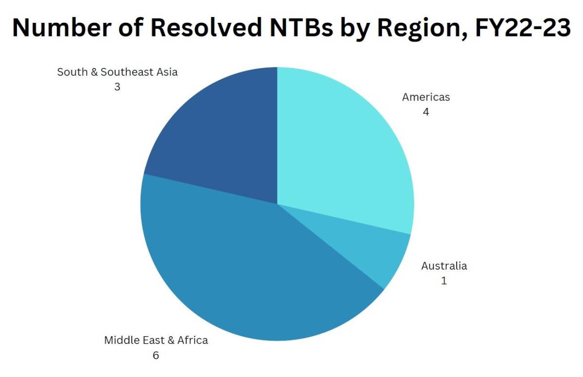 A graph showing resolved NTB's by Region (FY 22-23).