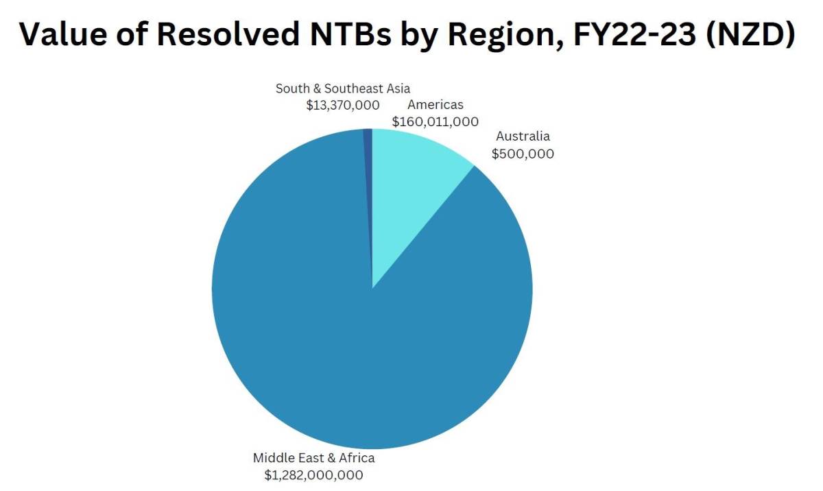 A graph showing value of resolved NTB's by Region (FY 22-23).