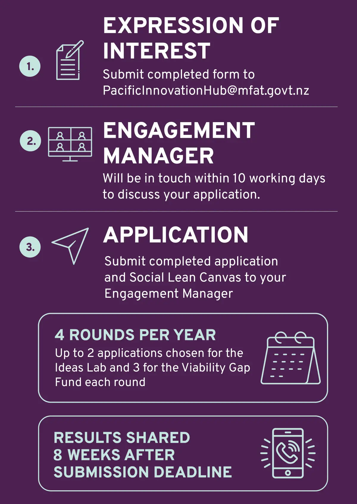 Fill out Expression of Interest form then submit to pacificinnovationhub@mfat.govt.nz and an Engagement Manager will be in touch, within 10 working days.. 