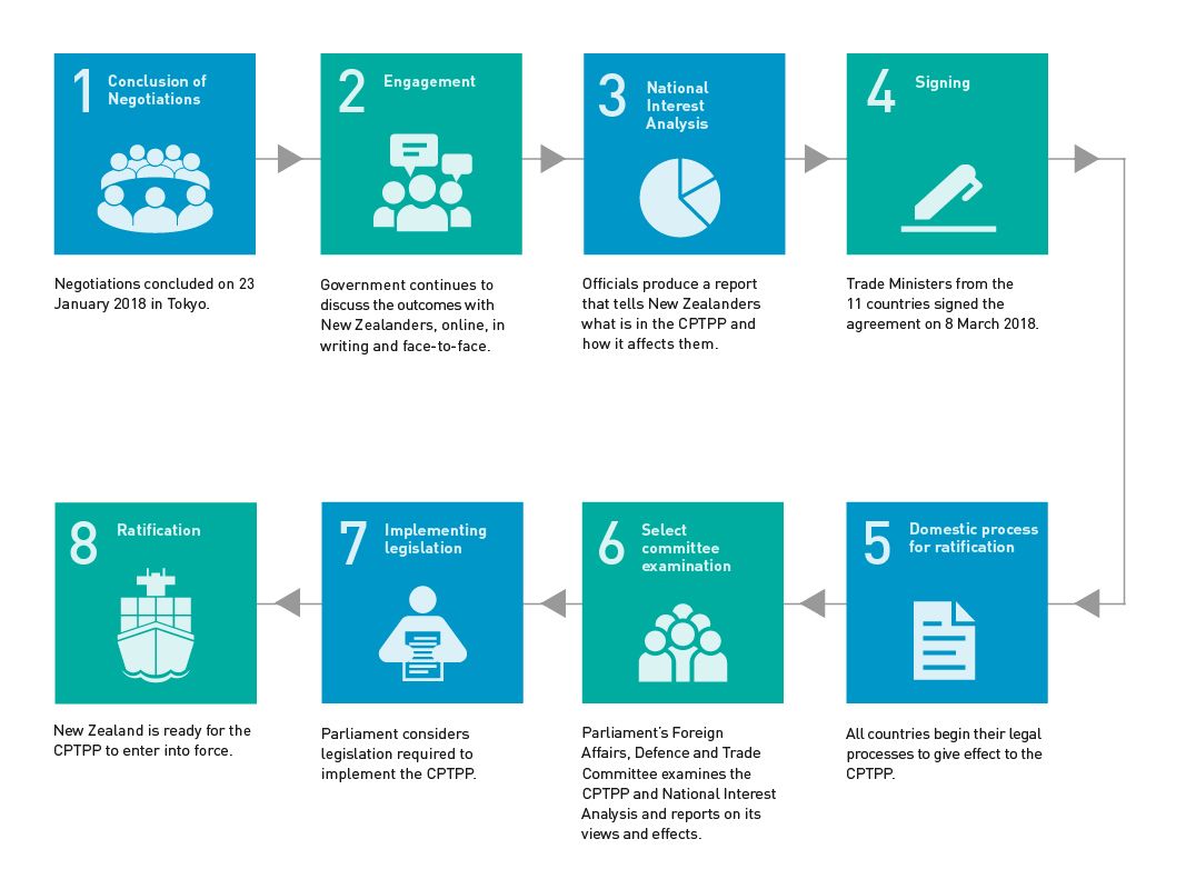 Comprehensive and Progressive Agreement for Trans-Pacific Partnership